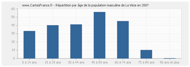 Répartition par âge de la population masculine de La Vèze en 2007
